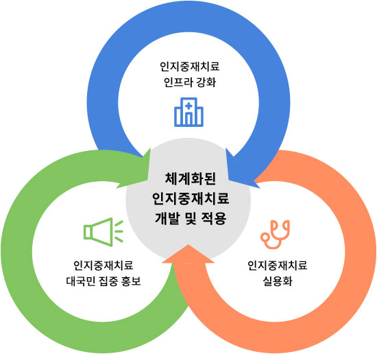 체계화된 인지중재 치료 개발 및 적용